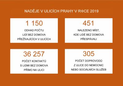 Slavíme výročí naší terénní služby 